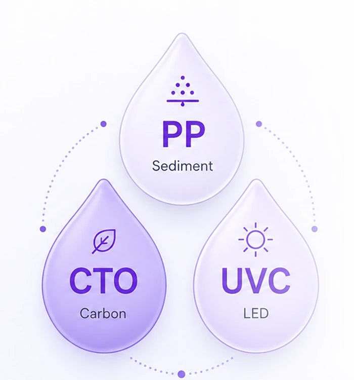 PP sediment, CTO carbon, and UVC LED treatment stages