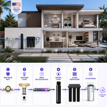 Glonyx six-stage whole-house water treatment system installation sequence