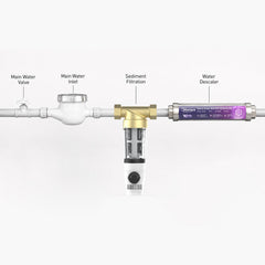 GX-WD-001 installed after the main water inlet and sediment pre-filter