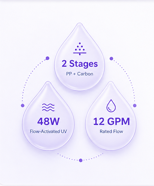 2 stages: PP and carbon filtration; 48W flow-activated UV; 12 GPM rated flow
