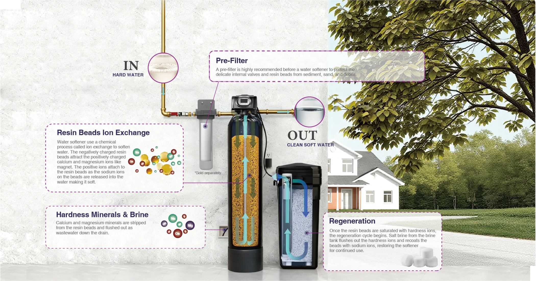 GX-WS ion-exchange water softening process