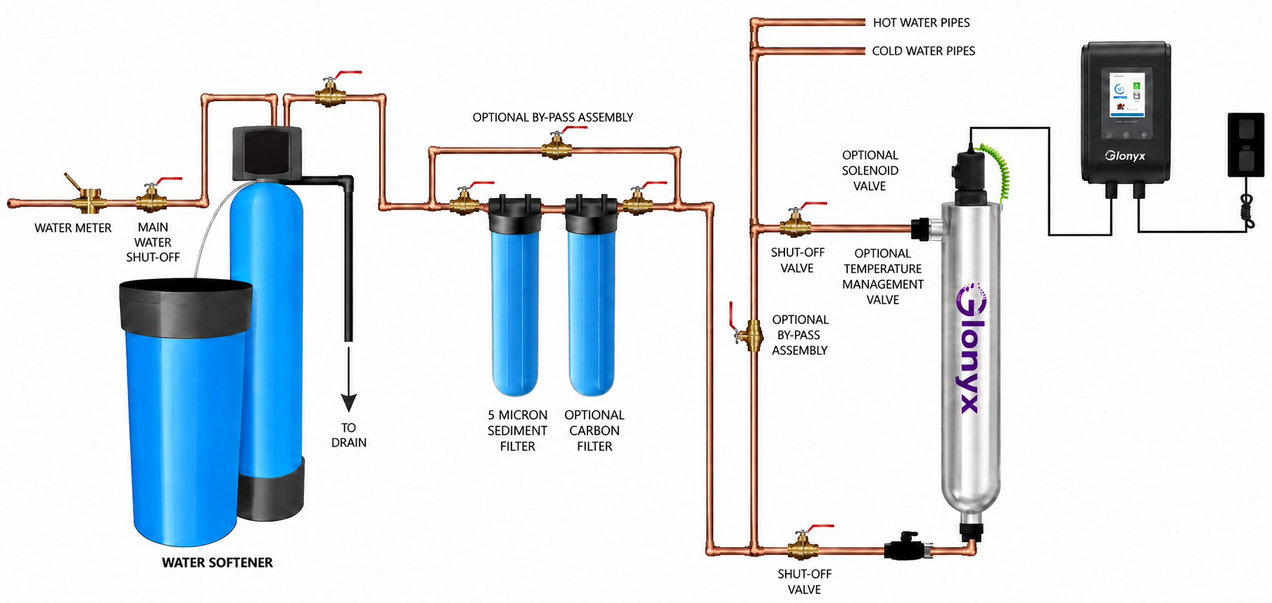 Glonyx whole-house water softener, sediment filtration and UV disinfection plumbing diagram