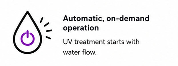 Automatic, on-demand operation: UV treatment starts with water flow