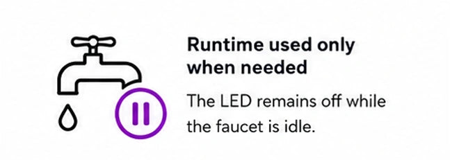 Runtime used only when needed: the LED remains off while the faucet is idle